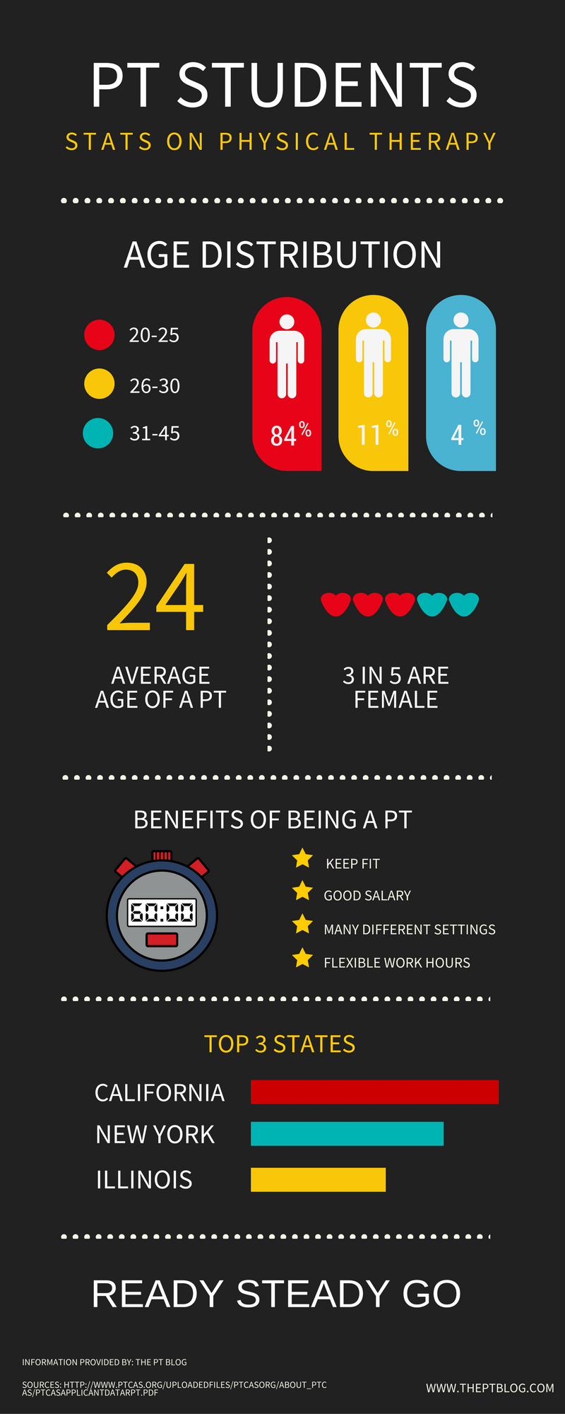 Infographic on what is the average age of physical therapy student and other various pt stats